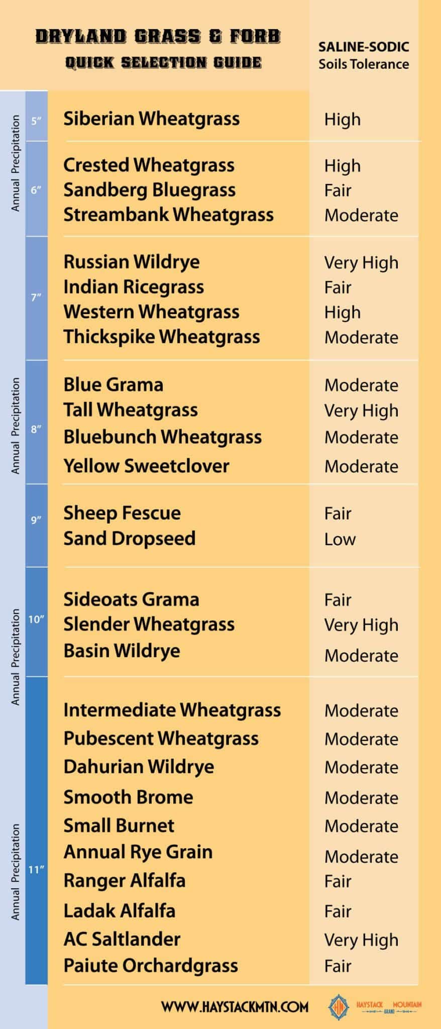 Dryland Quick Selection Guide